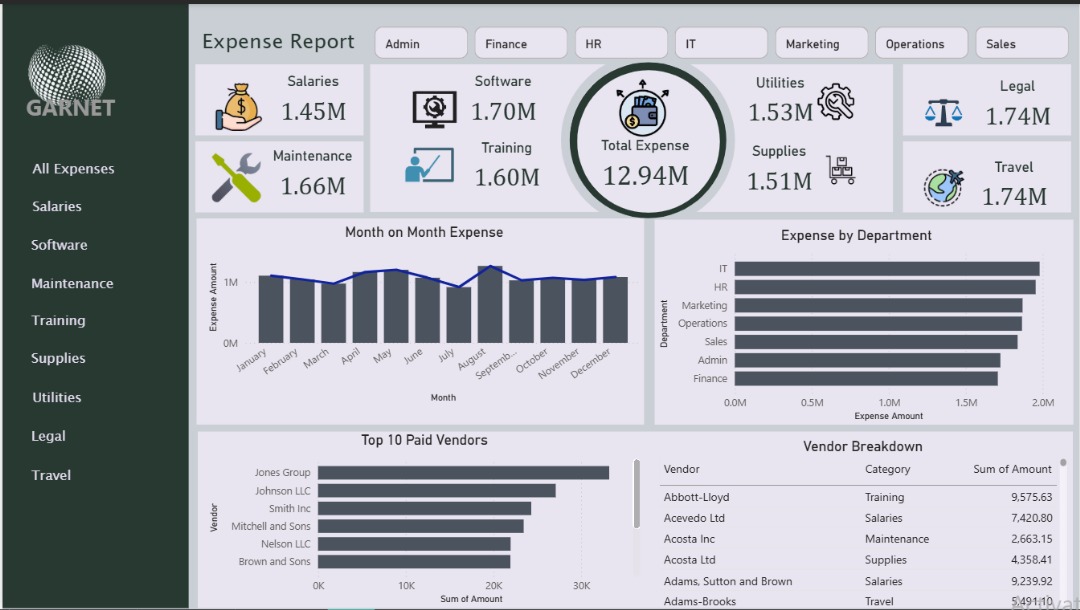 Controlling Operational Costs with an Expense Report Dashboard Screenshot