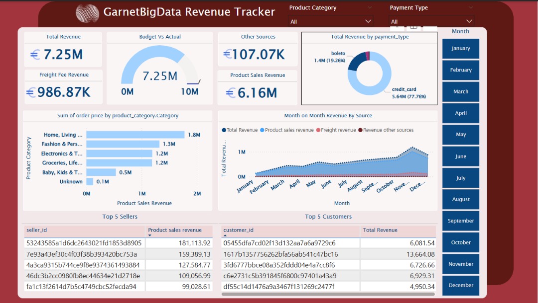 Enhancing Financial Visibility with a Revenue Tracker Dashboard Screenshot